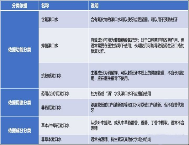 【口腔產(chǎn)品oem代加工】如何選擇漱口水
