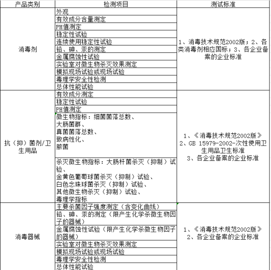 消字號產(chǎn)品備案檢測項目情況